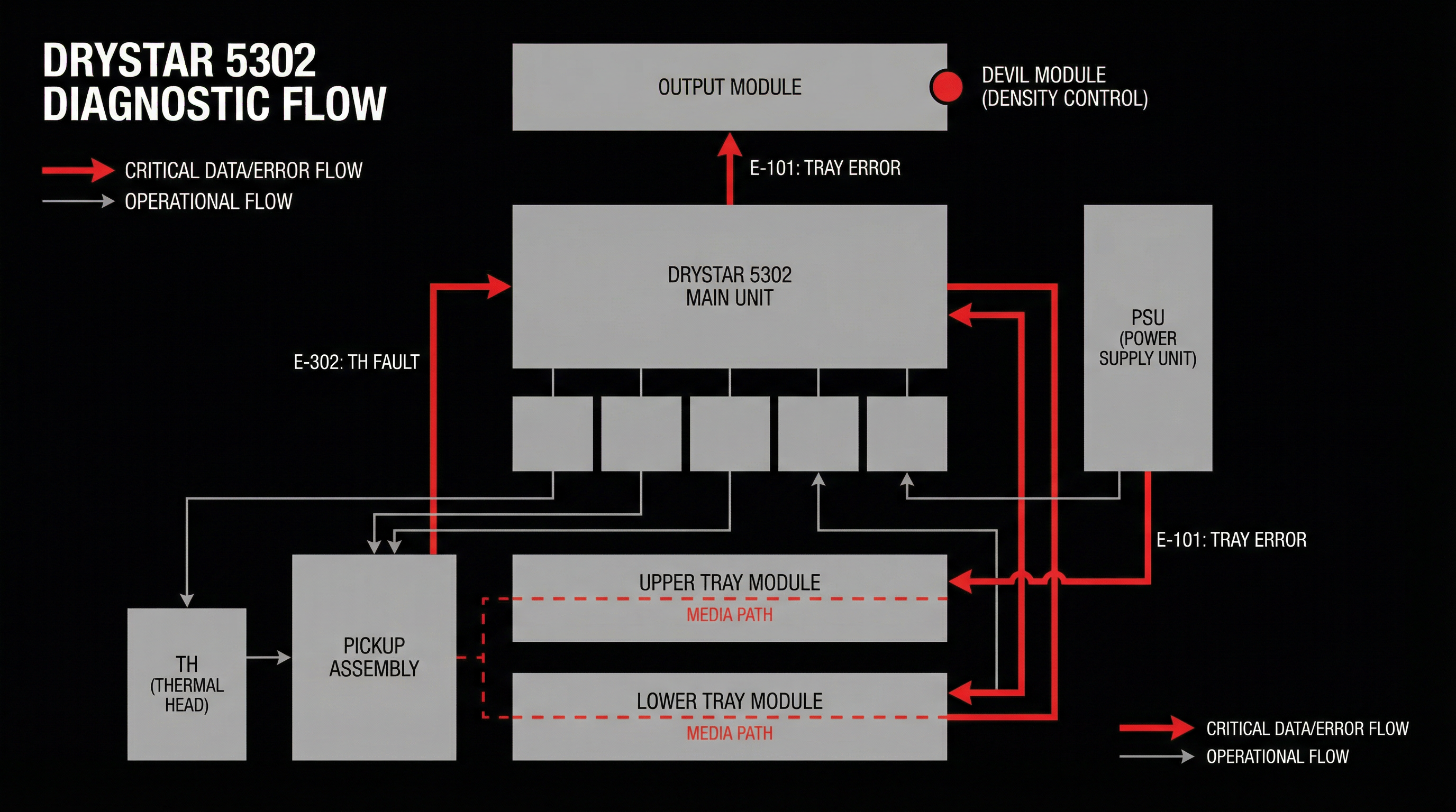 DRYSTAR 5302 Diagnostic Flow